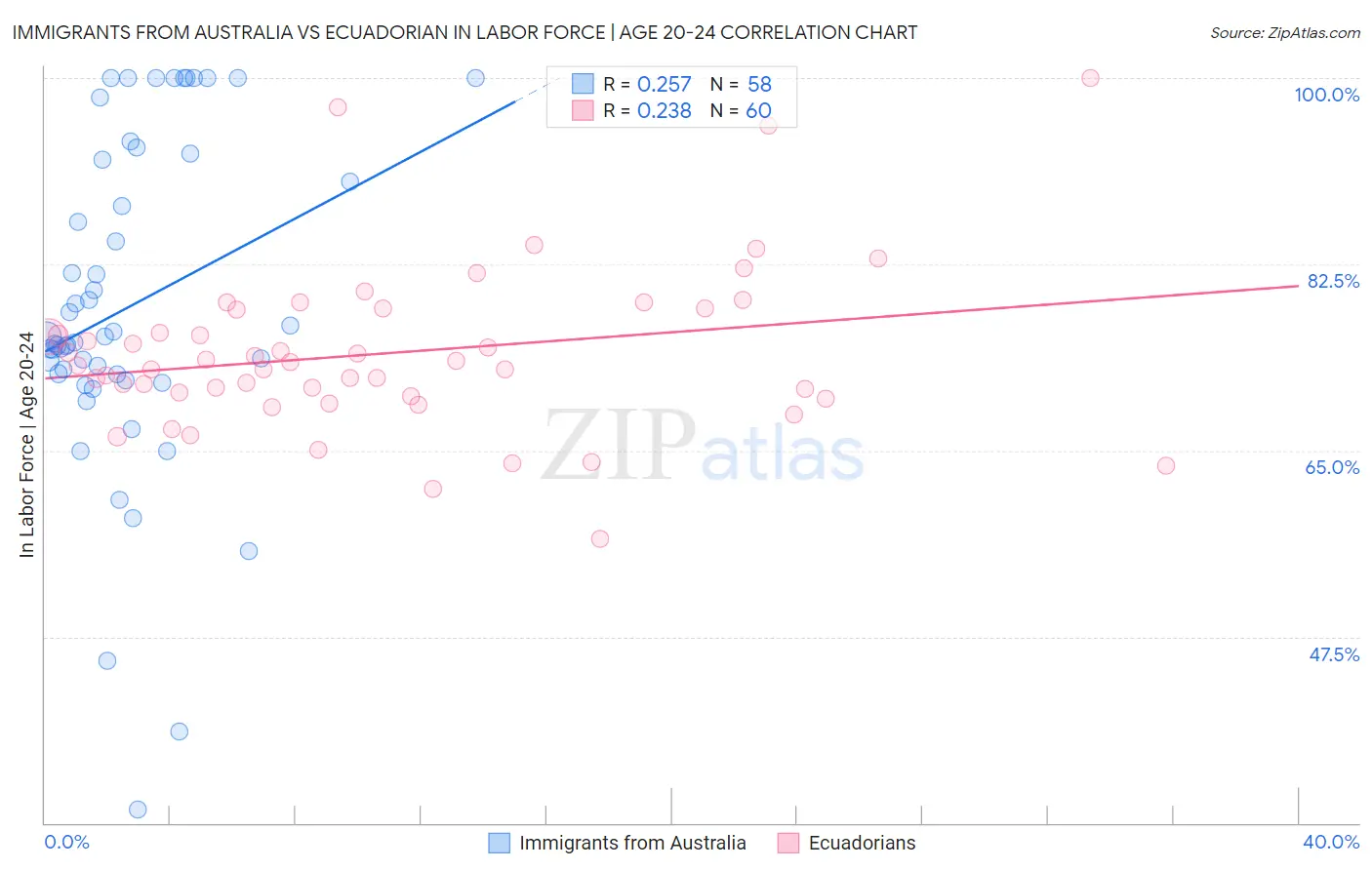 Immigrants from Australia vs Ecuadorian In Labor Force | Age 20-24