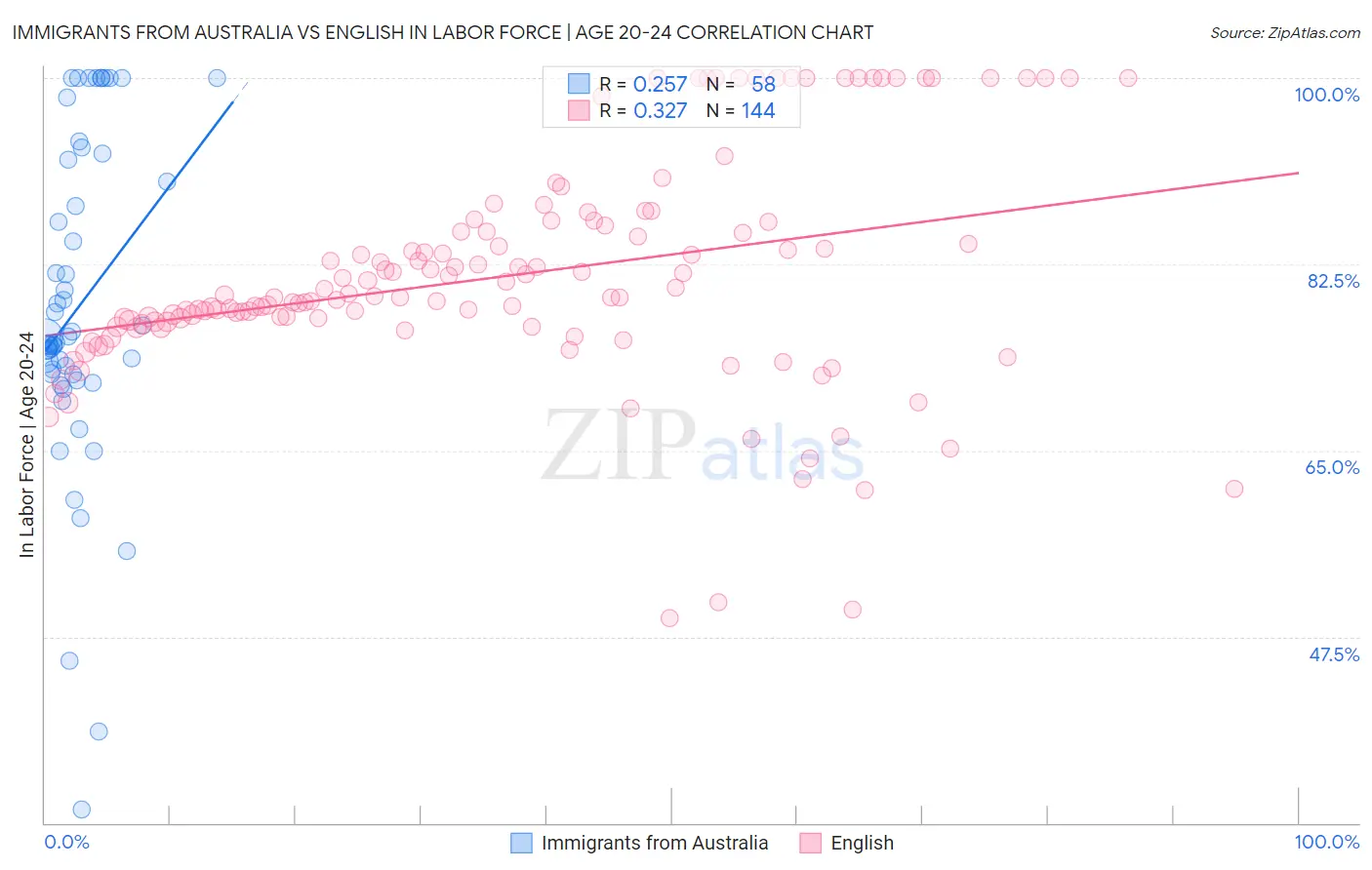 Immigrants from Australia vs English In Labor Force | Age 20-24