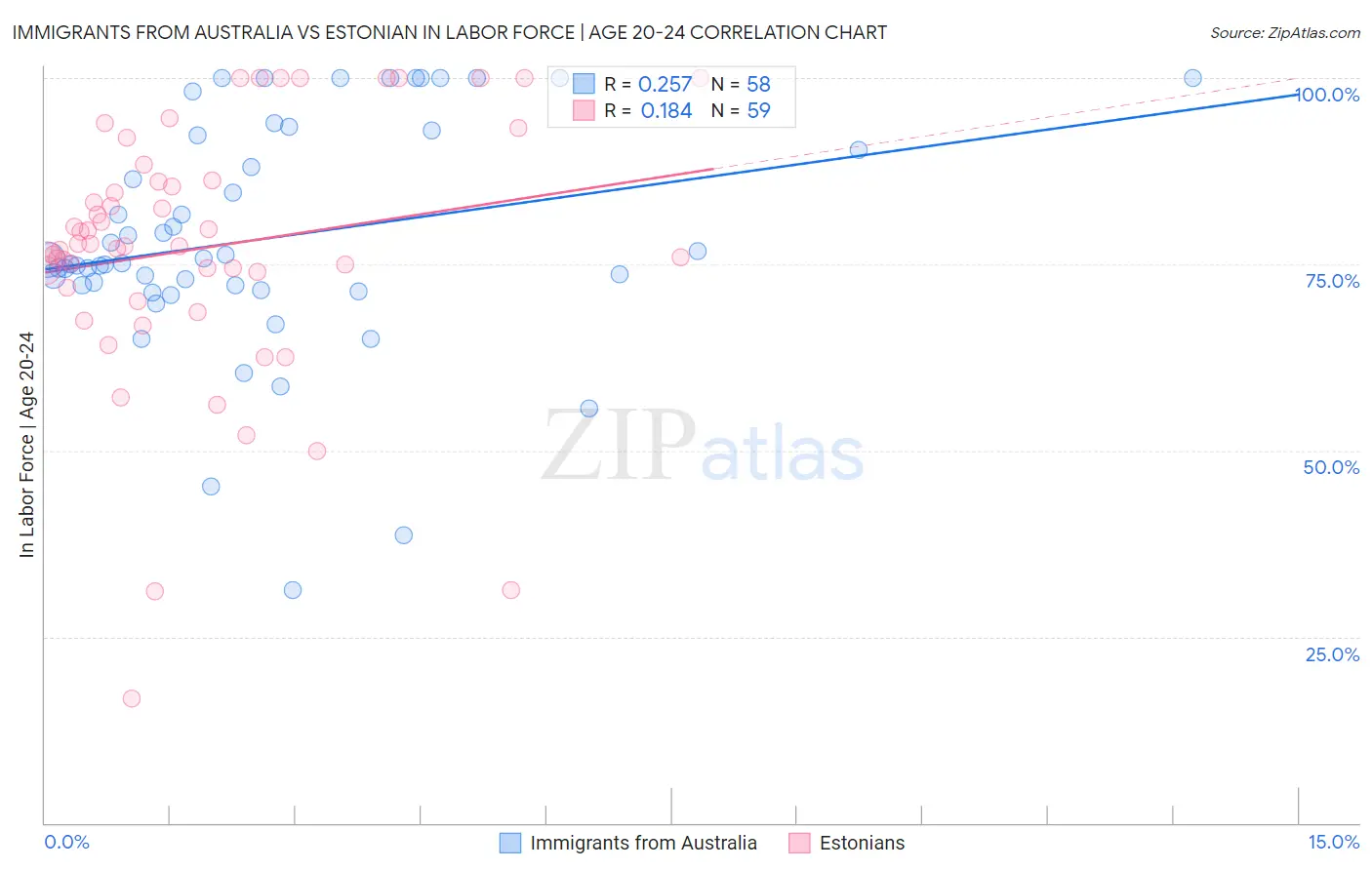 Immigrants from Australia vs Estonian In Labor Force | Age 20-24