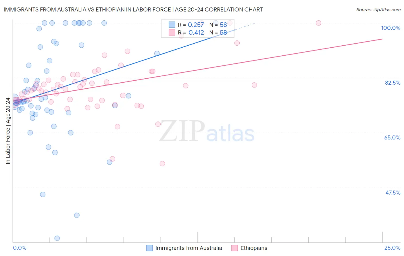 Immigrants from Australia vs Ethiopian In Labor Force | Age 20-24