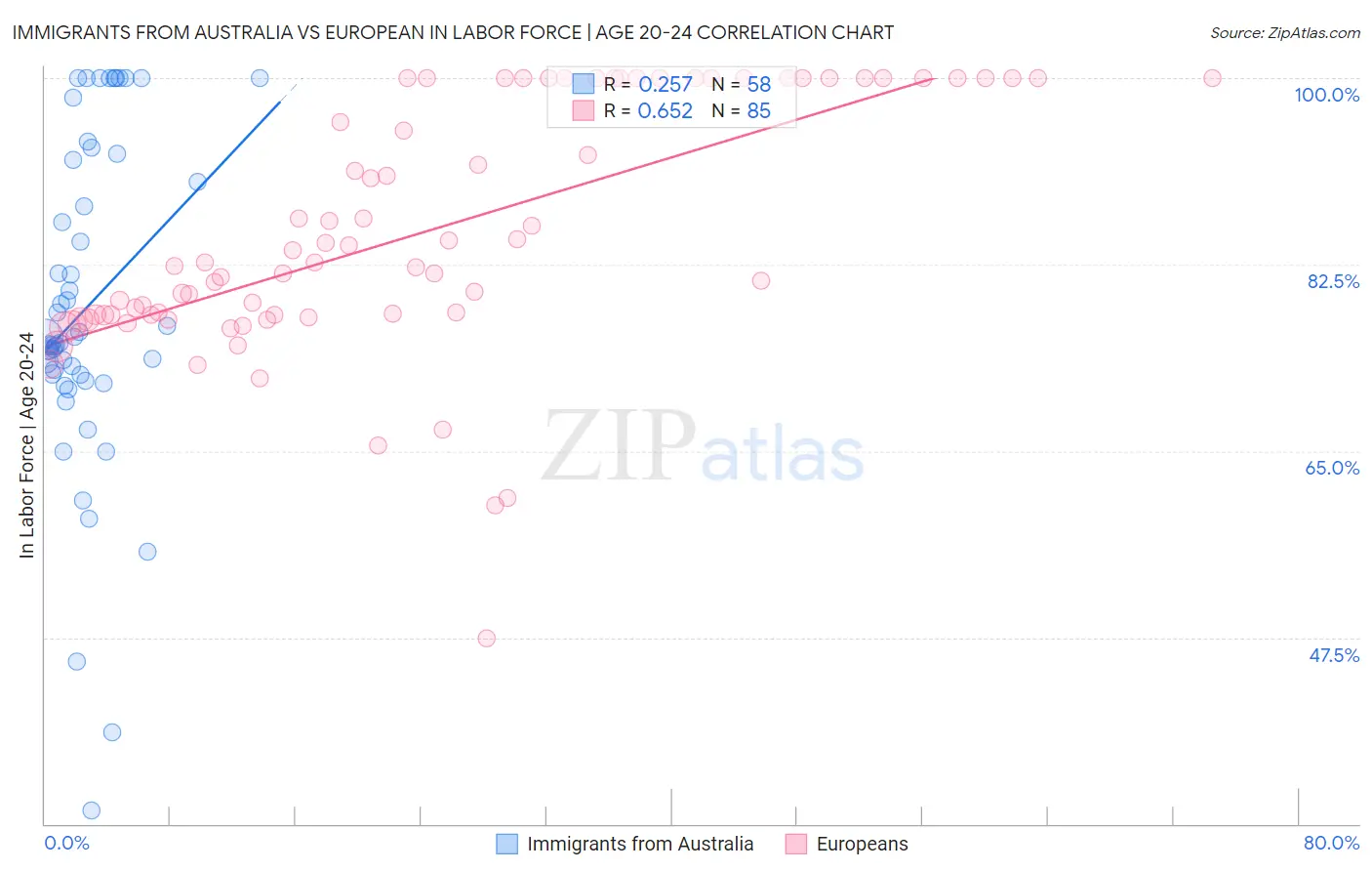 Immigrants from Australia vs European In Labor Force | Age 20-24
