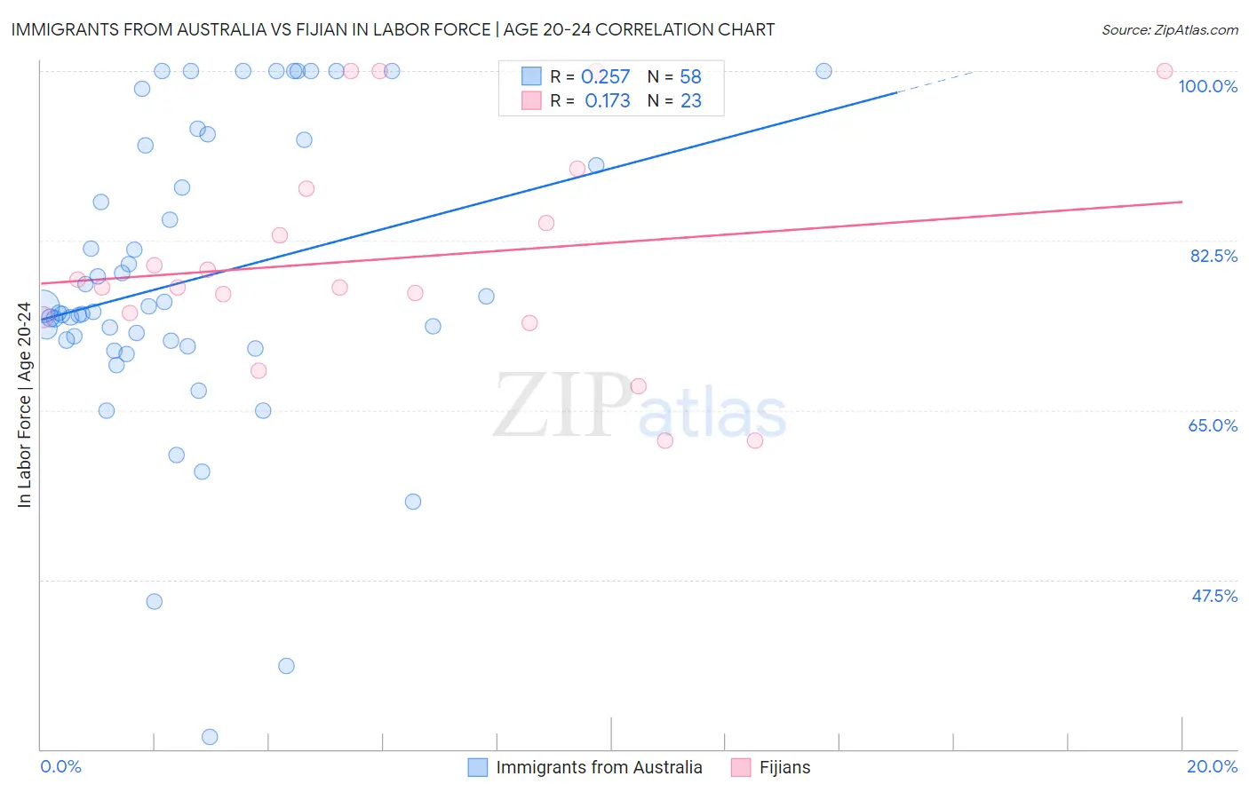 Immigrants from Australia vs Fijian In Labor Force | Age 20-24