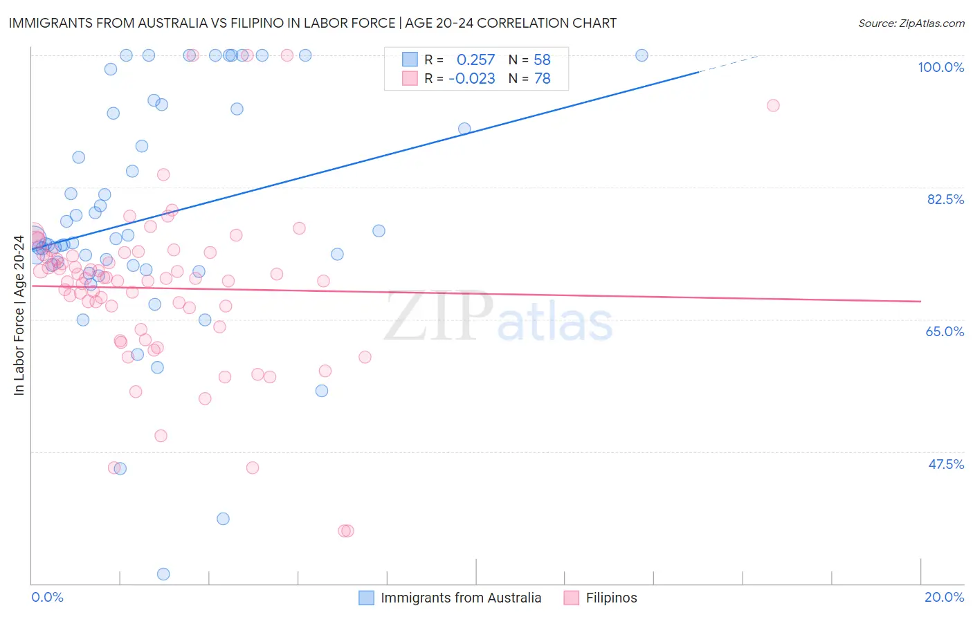 Immigrants from Australia vs Filipino In Labor Force | Age 20-24