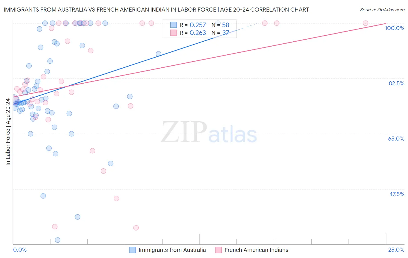 Immigrants from Australia vs French American Indian In Labor Force | Age 20-24