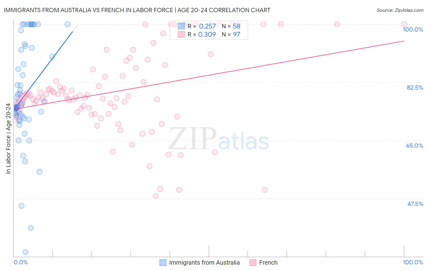 Immigrants from Australia vs French In Labor Force | Age 20-24