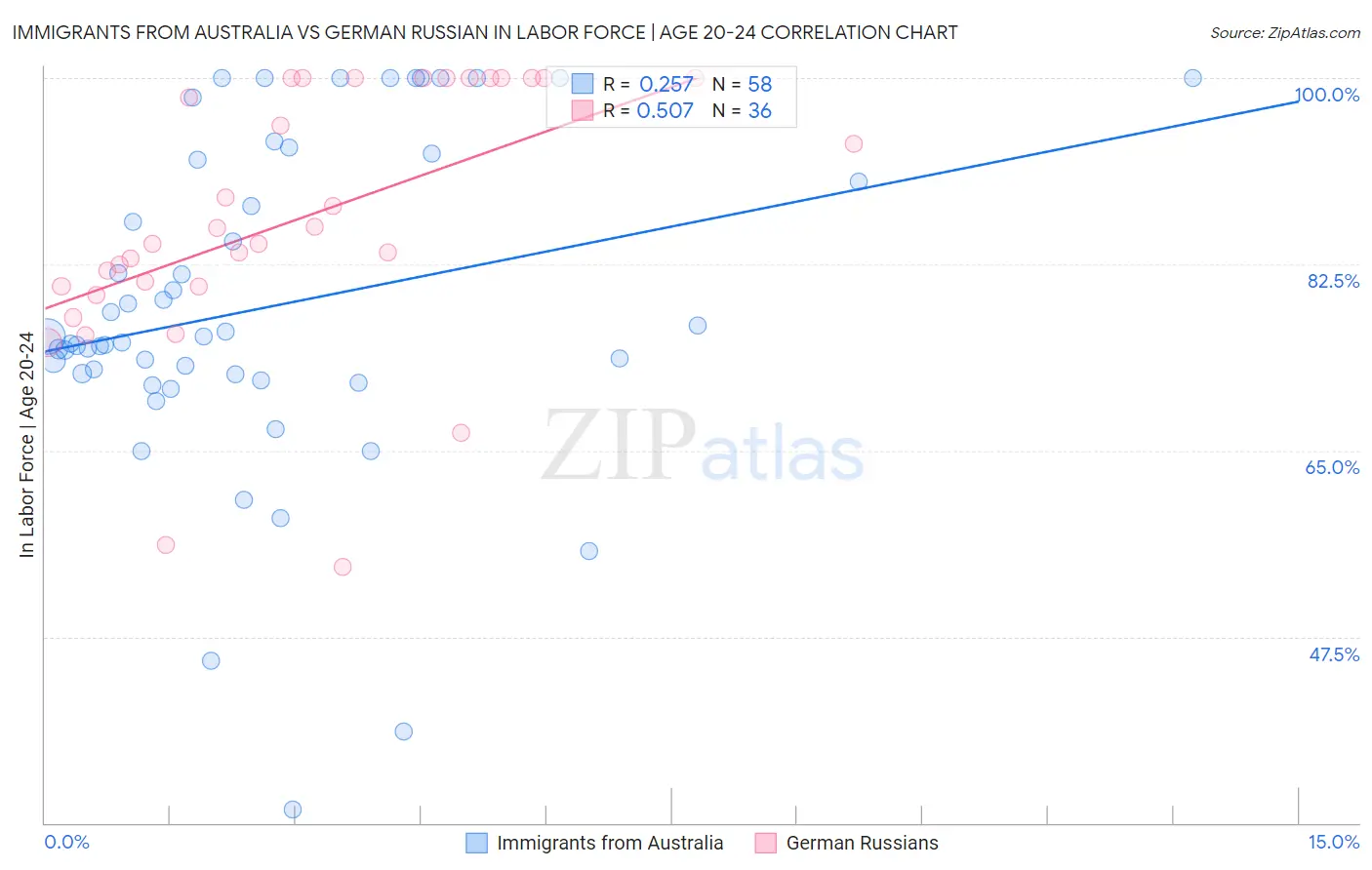 Immigrants from Australia vs German Russian In Labor Force | Age 20-24