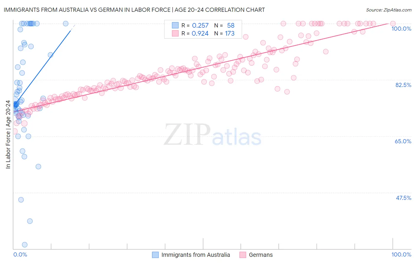 Immigrants from Australia vs German In Labor Force | Age 20-24