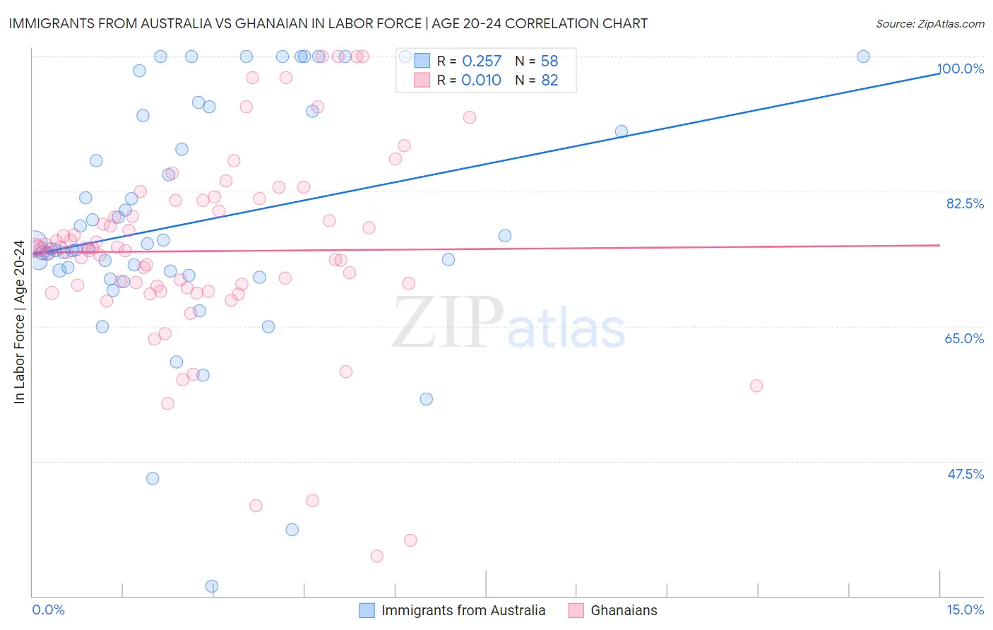 Immigrants from Australia vs Ghanaian In Labor Force | Age 20-24