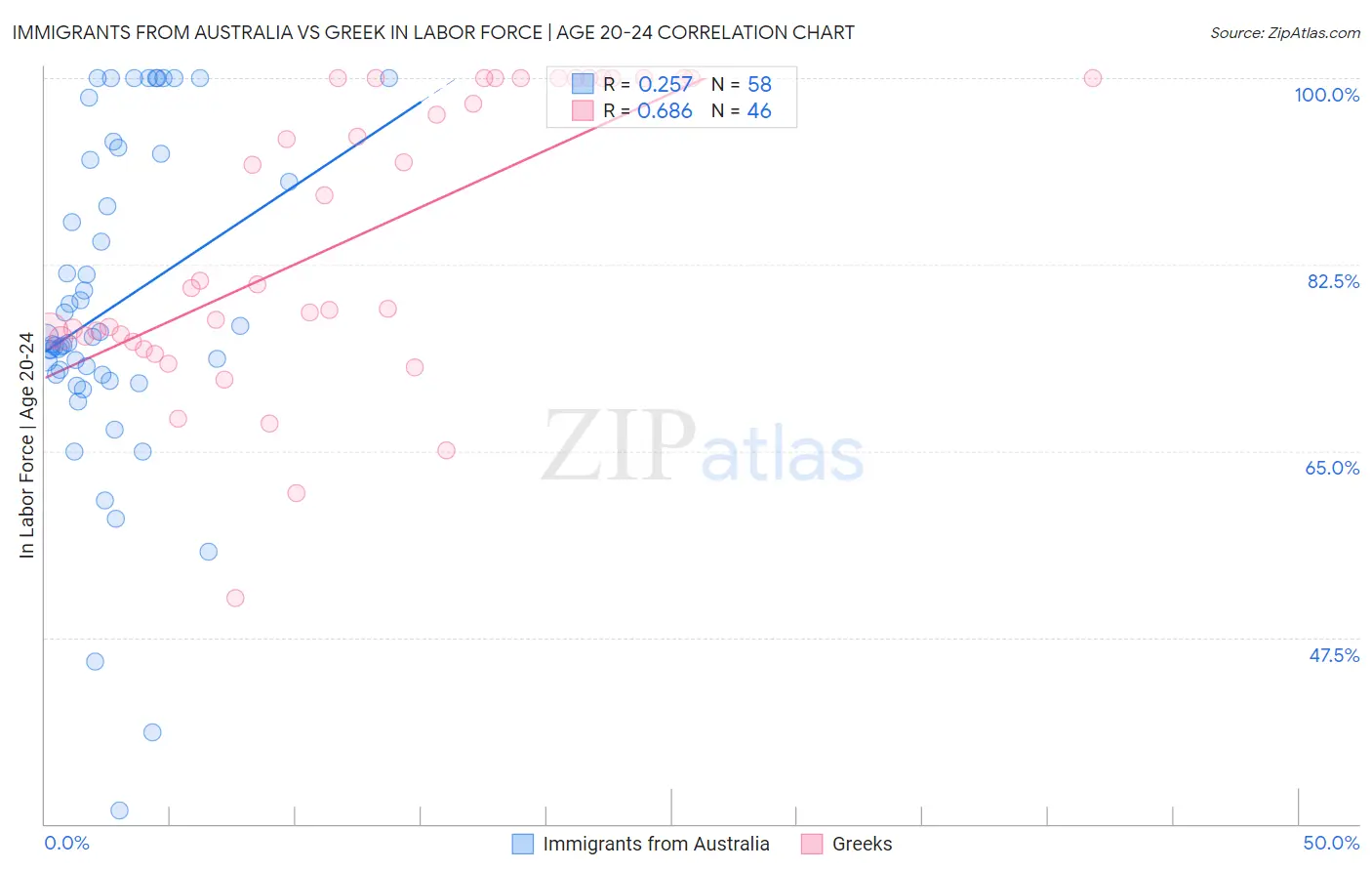 Immigrants from Australia vs Greek In Labor Force | Age 20-24