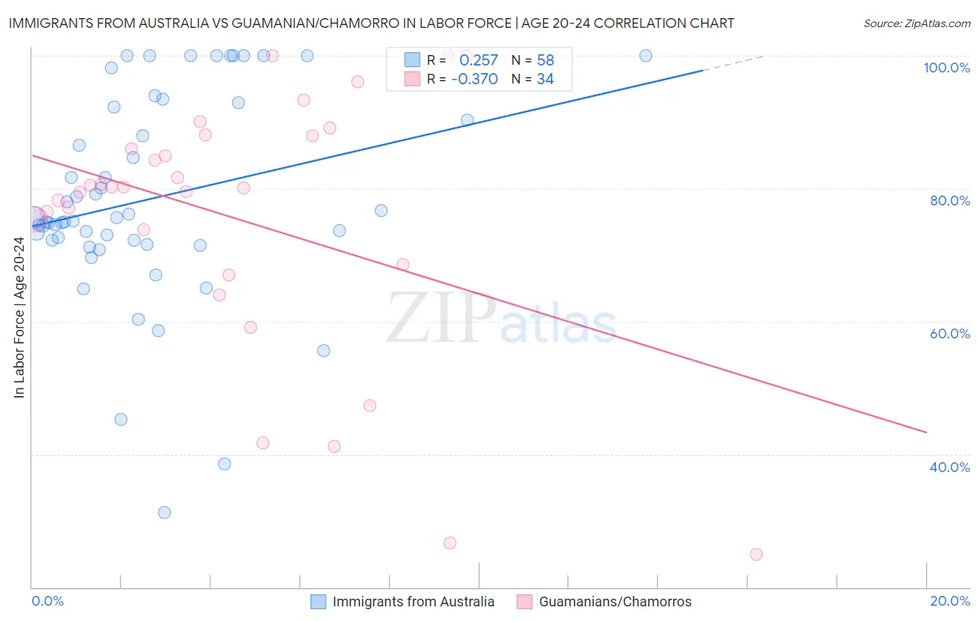 Immigrants from Australia vs Guamanian/Chamorro In Labor Force | Age 20-24