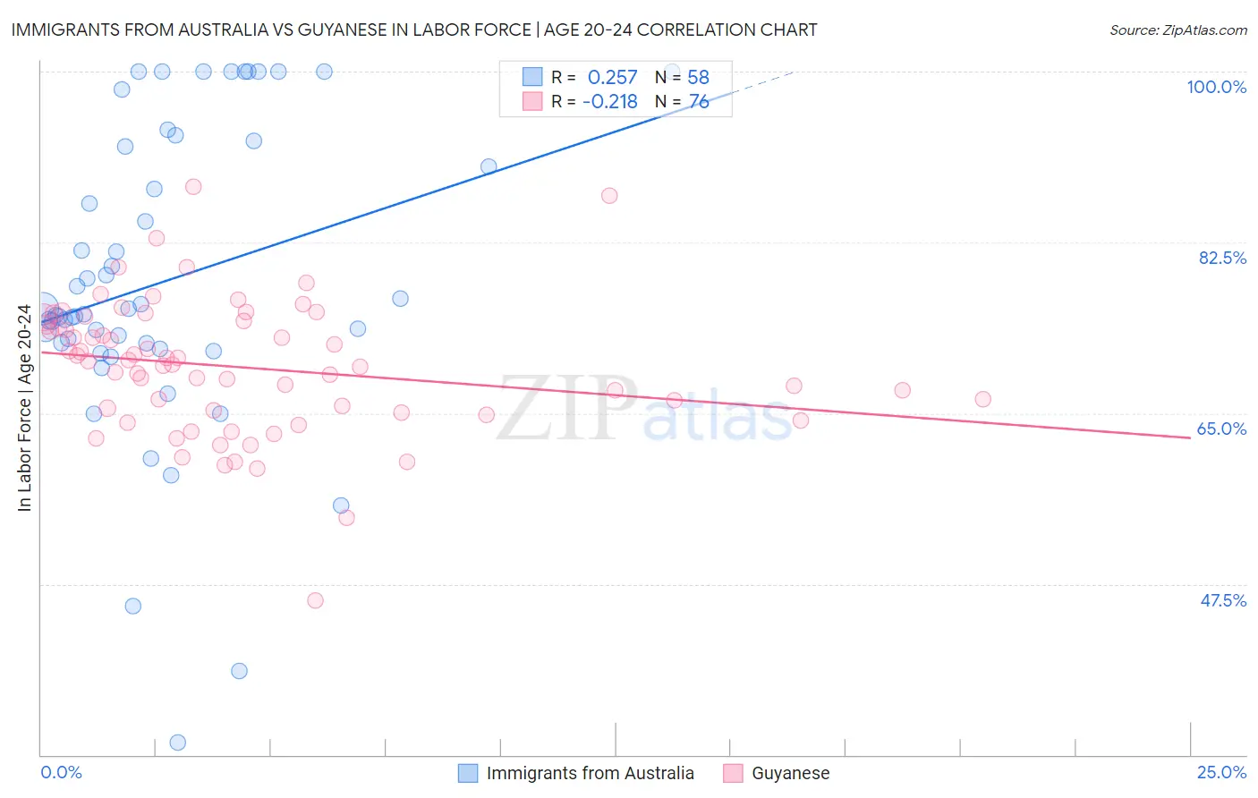 Immigrants from Australia vs Guyanese In Labor Force | Age 20-24