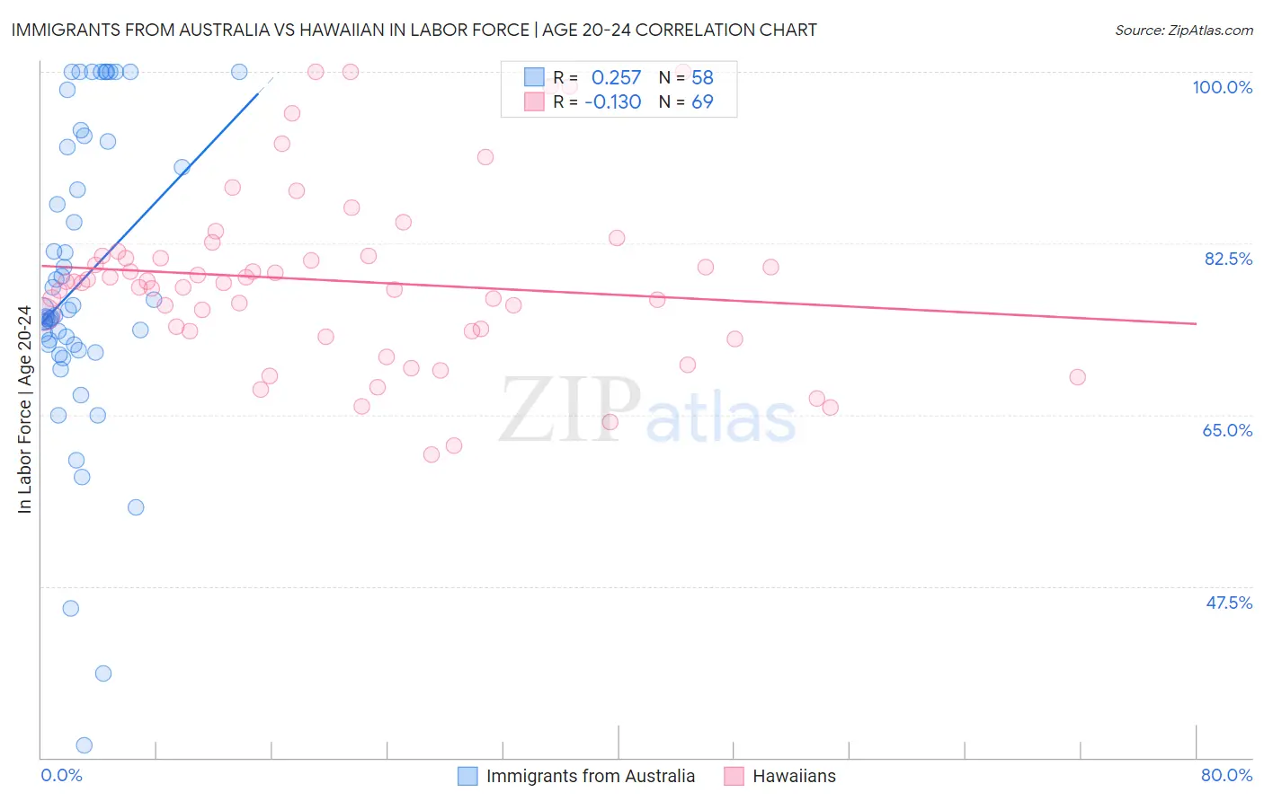 Immigrants from Australia vs Hawaiian In Labor Force | Age 20-24