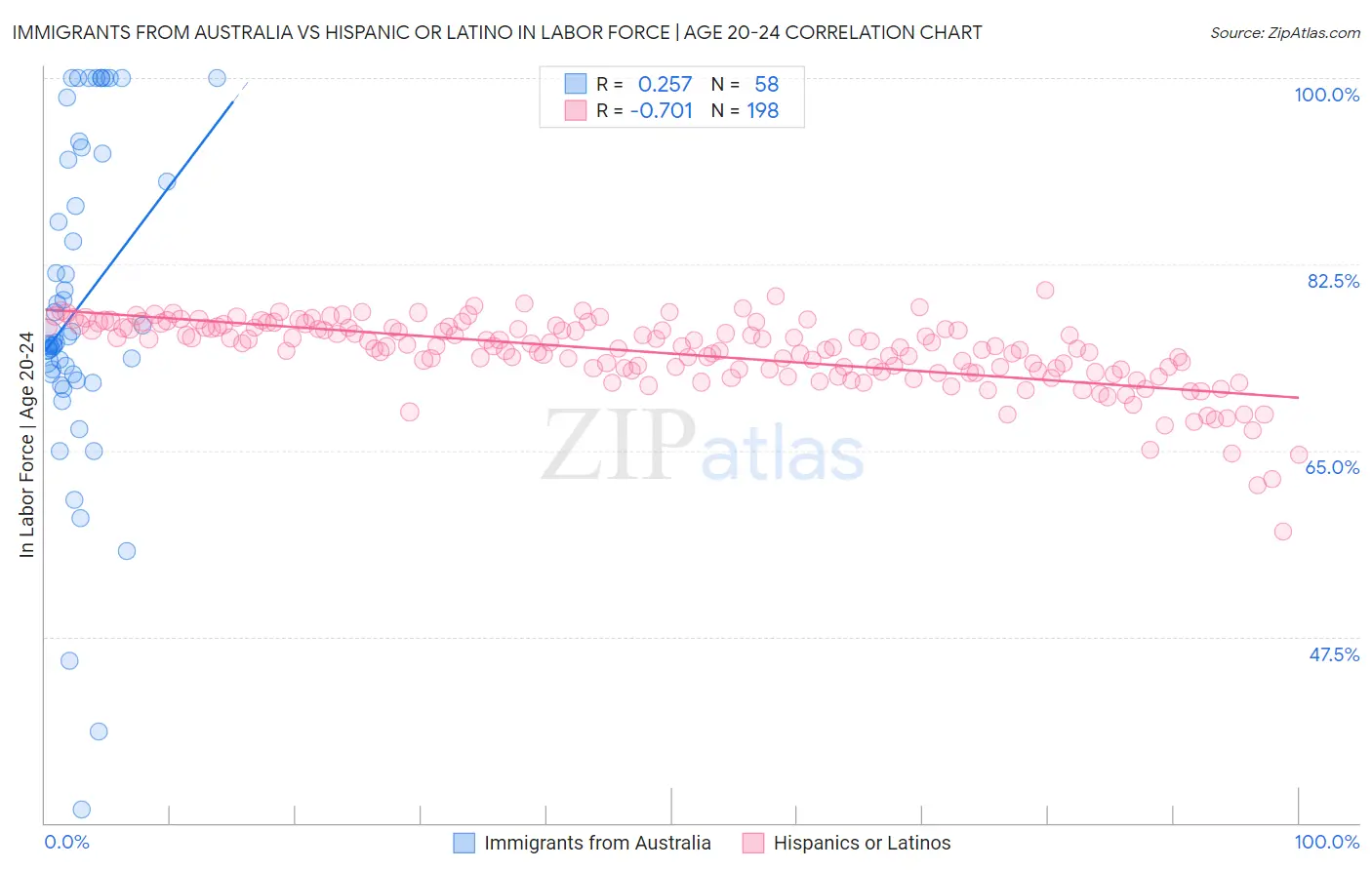 Immigrants from Australia vs Hispanic or Latino In Labor Force | Age 20-24