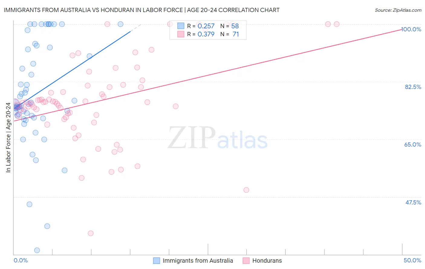 Immigrants from Australia vs Honduran In Labor Force | Age 20-24