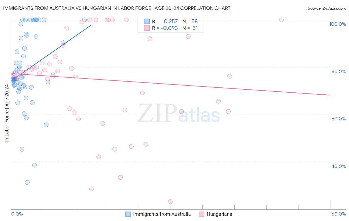 Immigrants from Australia vs Hungarian In Labor Force | Age 20-24