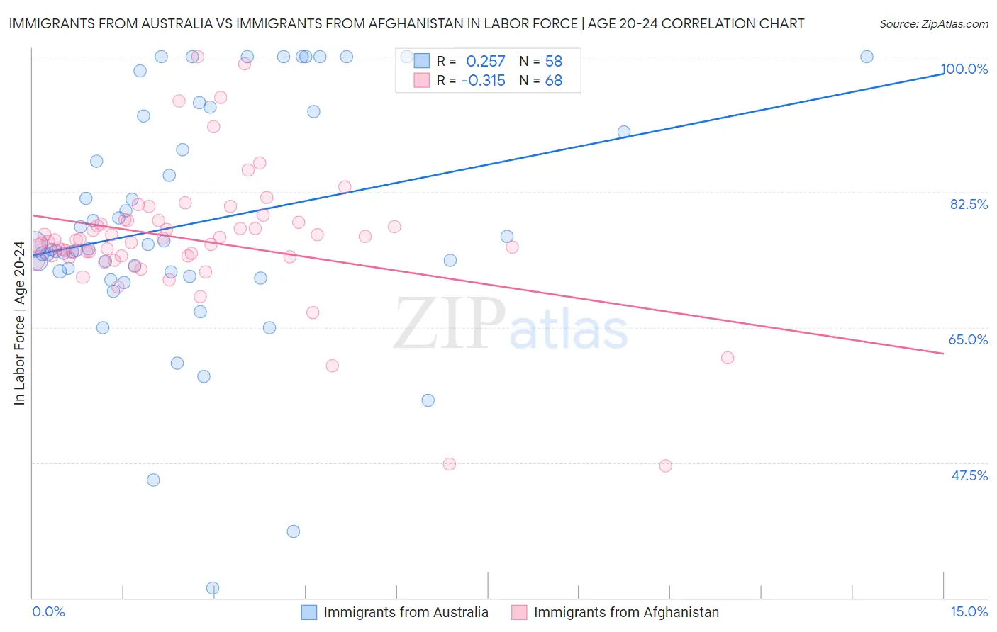 Immigrants from Australia vs Immigrants from Afghanistan In Labor Force | Age 20-24