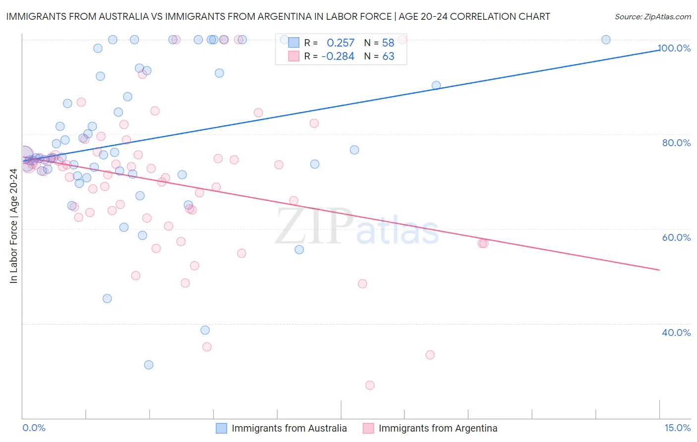 Immigrants from Australia vs Immigrants from Argentina In Labor Force | Age 20-24