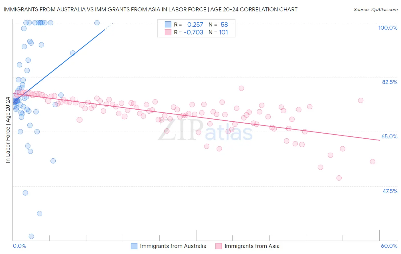 Immigrants from Australia vs Immigrants from Asia In Labor Force | Age 20-24