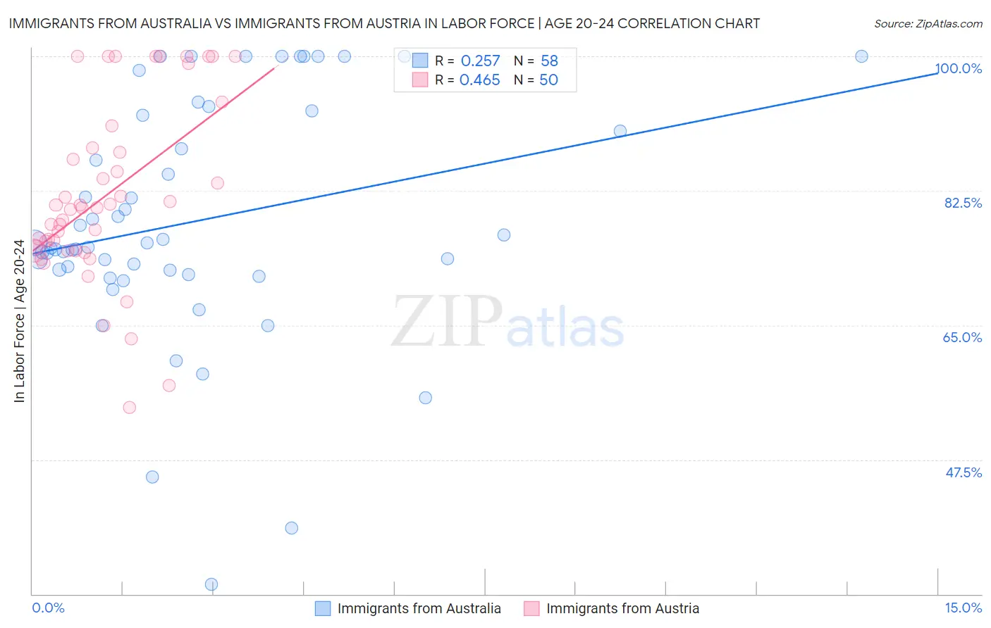Immigrants from Australia vs Immigrants from Austria In Labor Force | Age 20-24