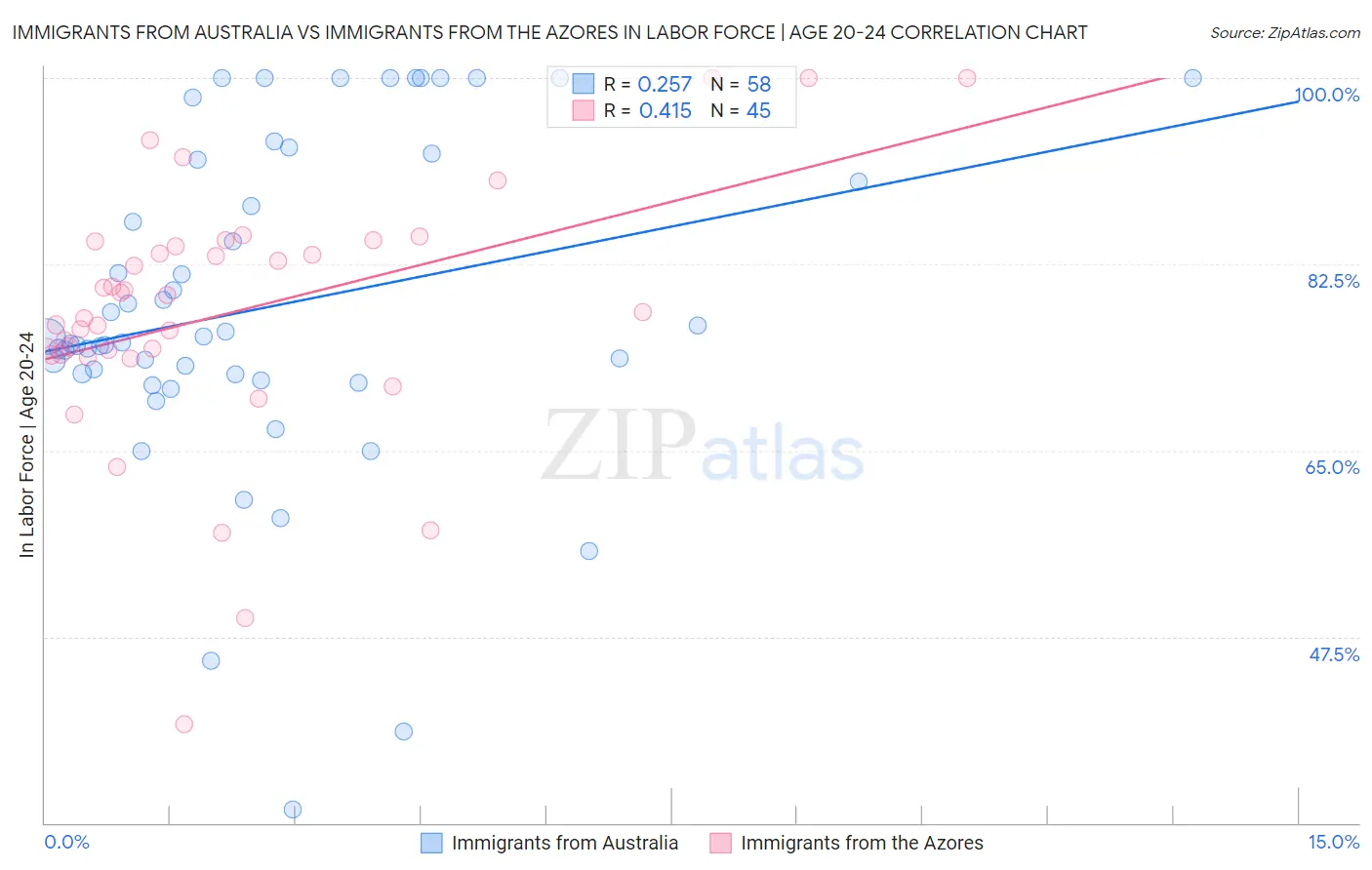 Immigrants from Australia vs Immigrants from the Azores In Labor Force | Age 20-24