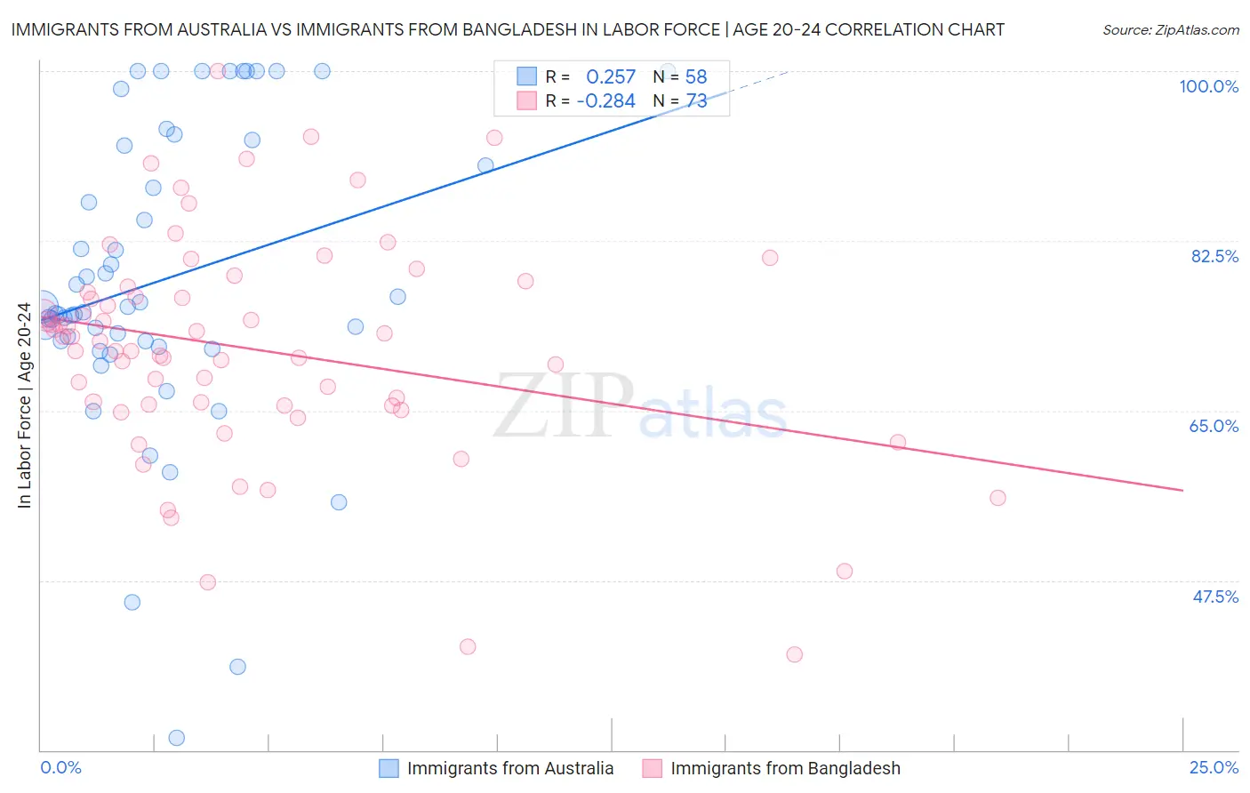 Immigrants from Australia vs Immigrants from Bangladesh In Labor Force | Age 20-24