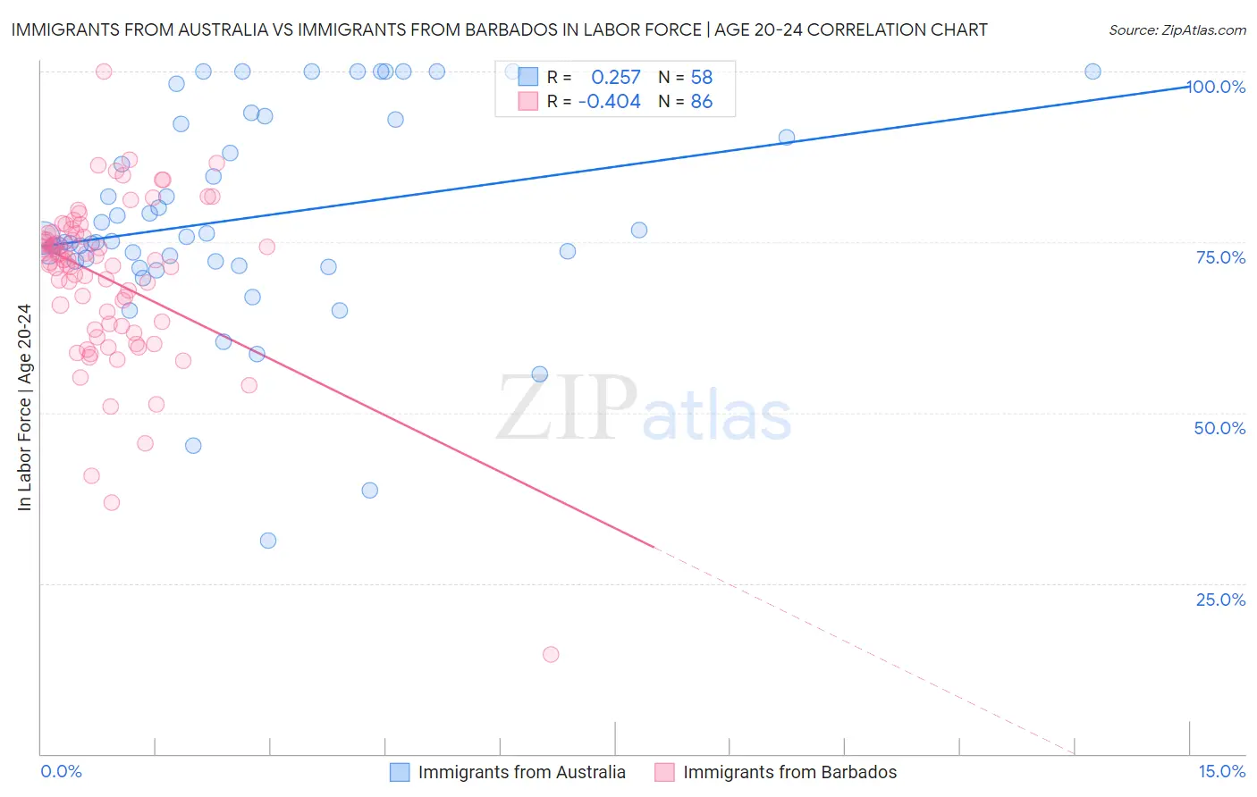 Immigrants from Australia vs Immigrants from Barbados In Labor Force | Age 20-24