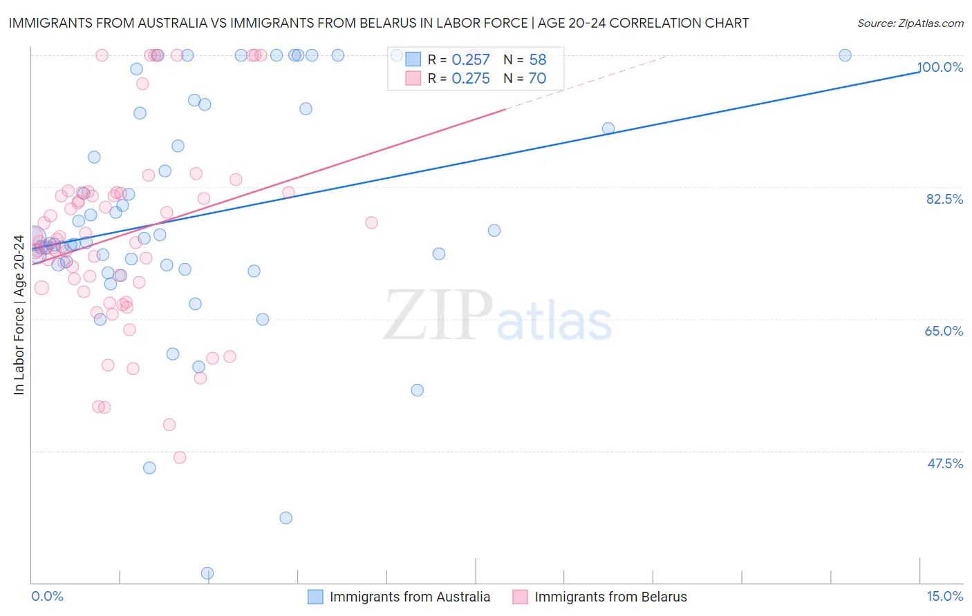 Immigrants from Australia vs Immigrants from Belarus In Labor Force | Age 20-24