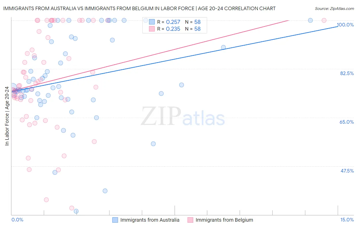Immigrants from Australia vs Immigrants from Belgium In Labor Force | Age 20-24