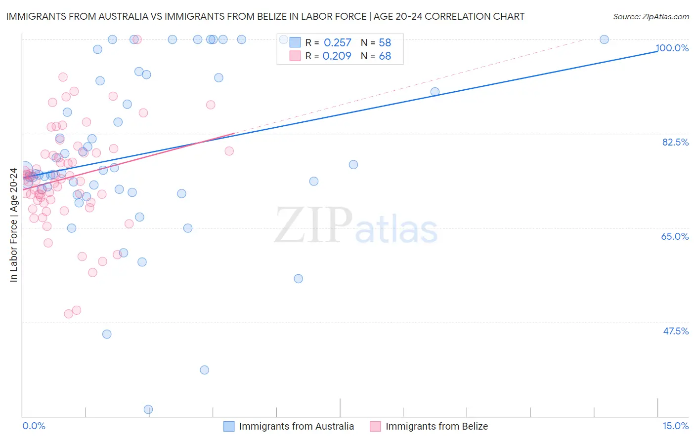 Immigrants from Australia vs Immigrants from Belize In Labor Force | Age 20-24