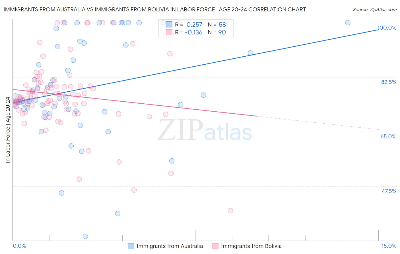 Immigrants from Australia vs Immigrants from Bolivia In Labor Force | Age 20-24