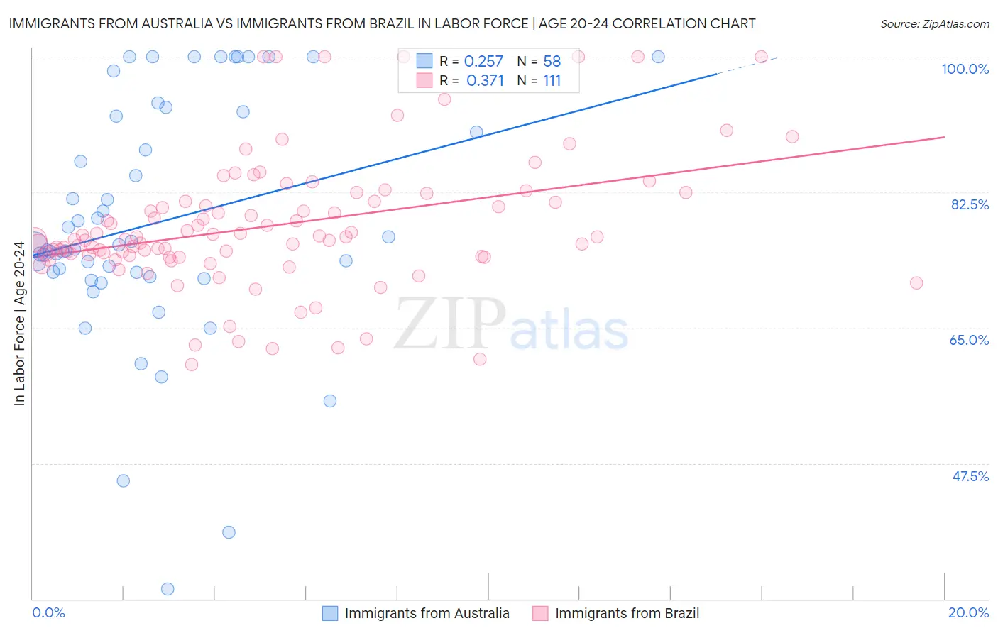 Immigrants from Australia vs Immigrants from Brazil In Labor Force | Age 20-24