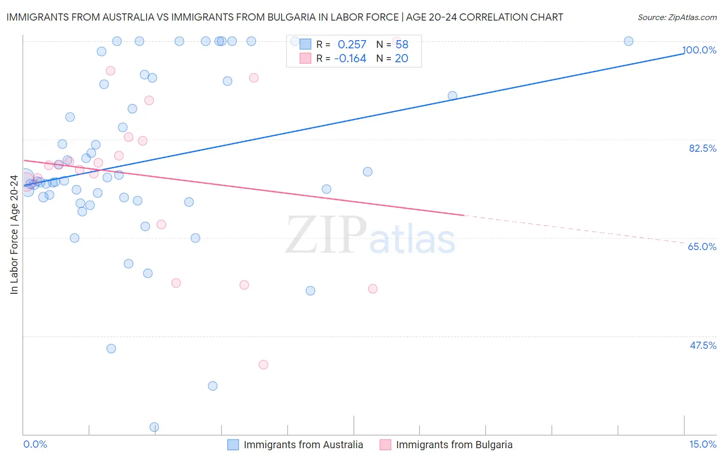 Immigrants from Australia vs Immigrants from Bulgaria In Labor Force | Age 20-24