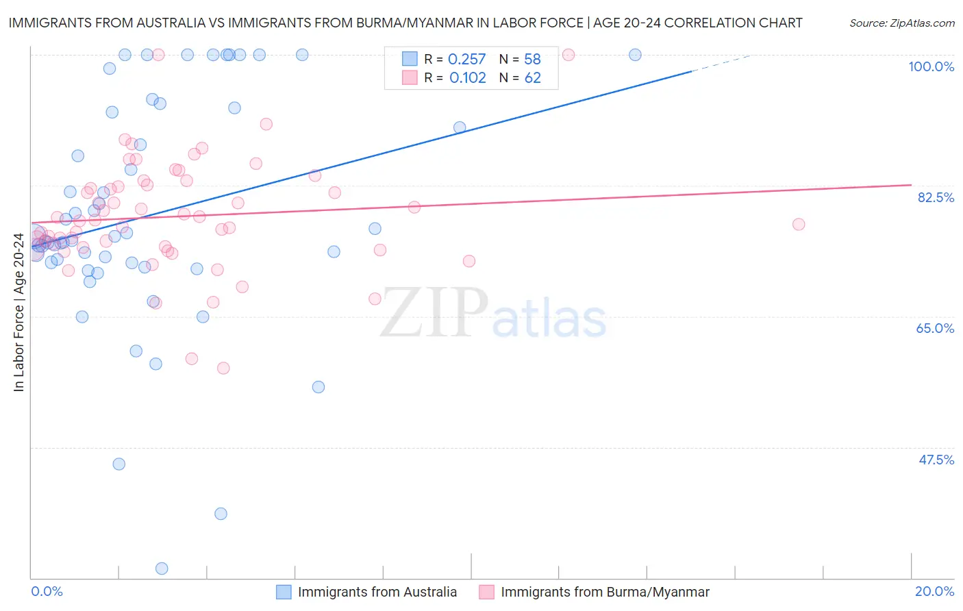 Immigrants from Australia vs Immigrants from Burma/Myanmar In Labor Force | Age 20-24