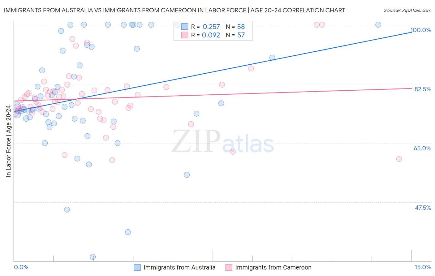 Immigrants from Australia vs Immigrants from Cameroon In Labor Force | Age 20-24