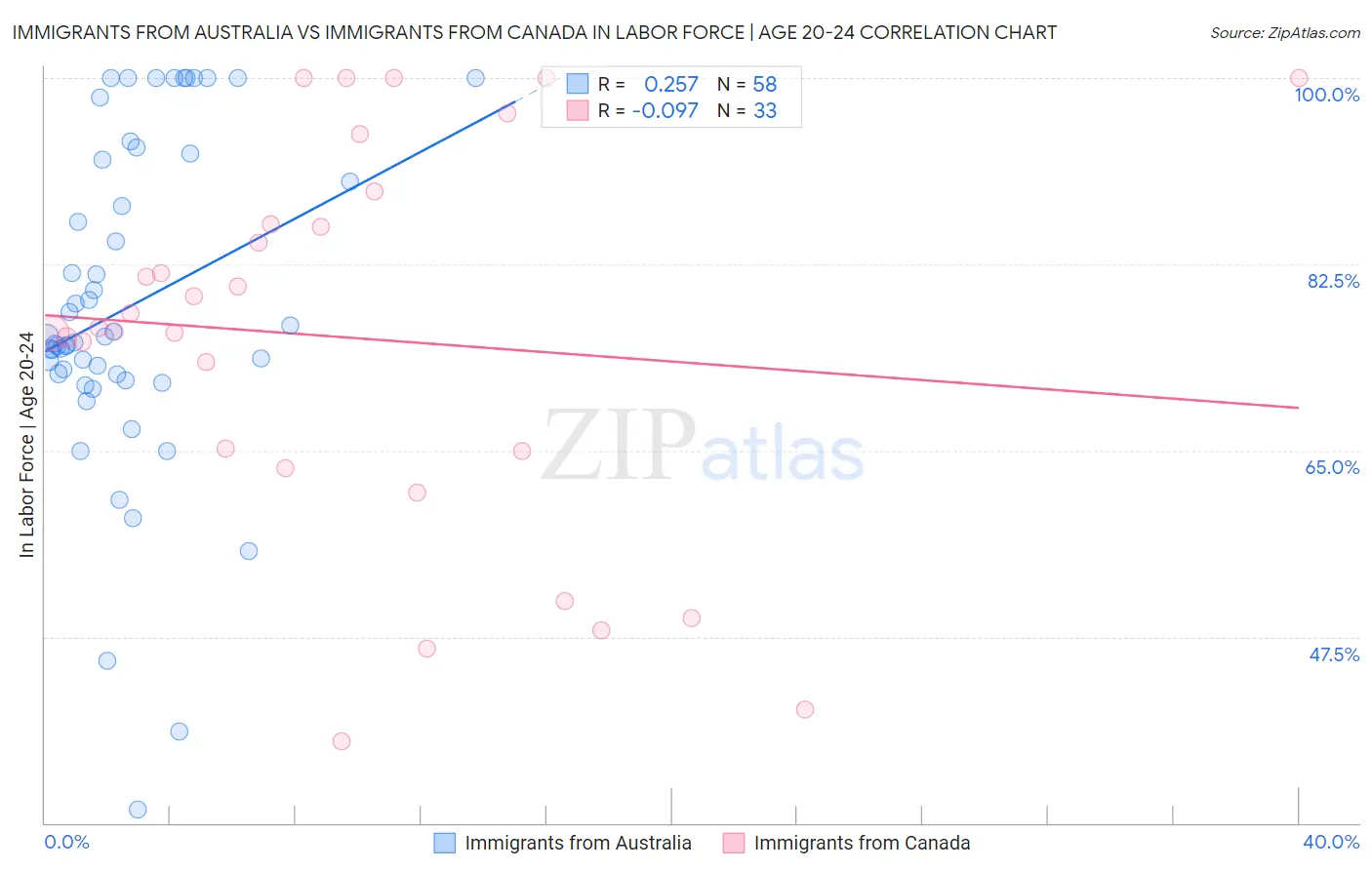 Immigrants from Australia vs Immigrants from Canada In Labor Force | Age 20-24