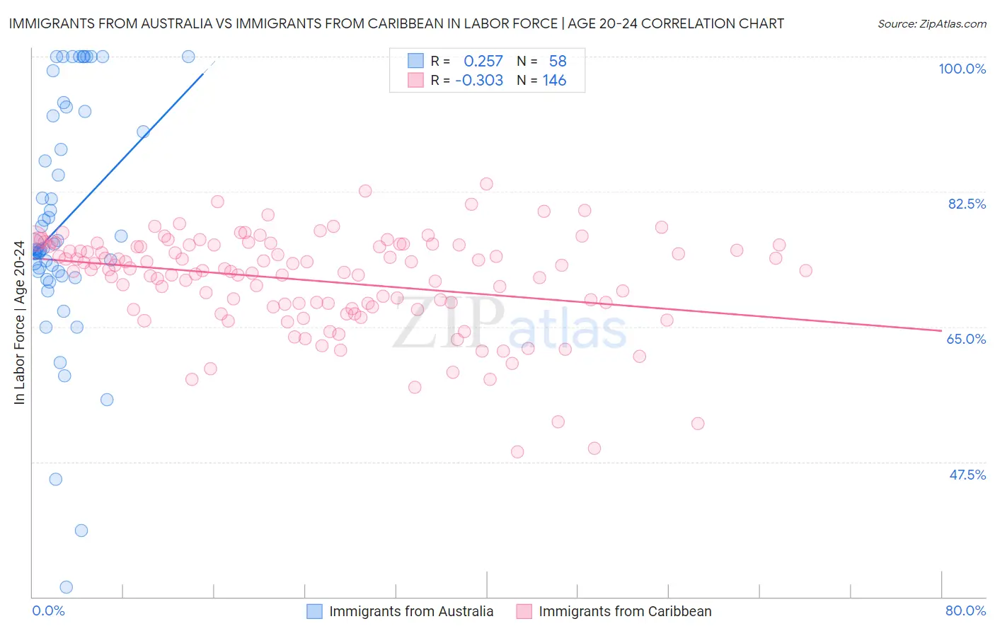 Immigrants from Australia vs Immigrants from Caribbean In Labor Force | Age 20-24