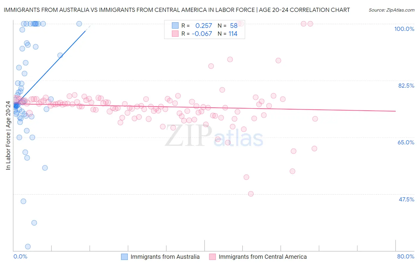 Immigrants from Australia vs Immigrants from Central America In Labor Force | Age 20-24