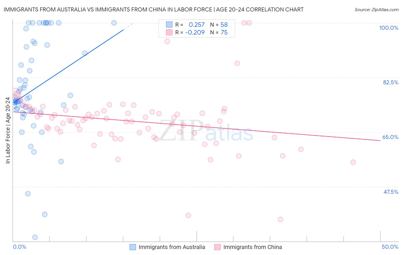 Immigrants from Australia vs Immigrants from China In Labor Force | Age 20-24