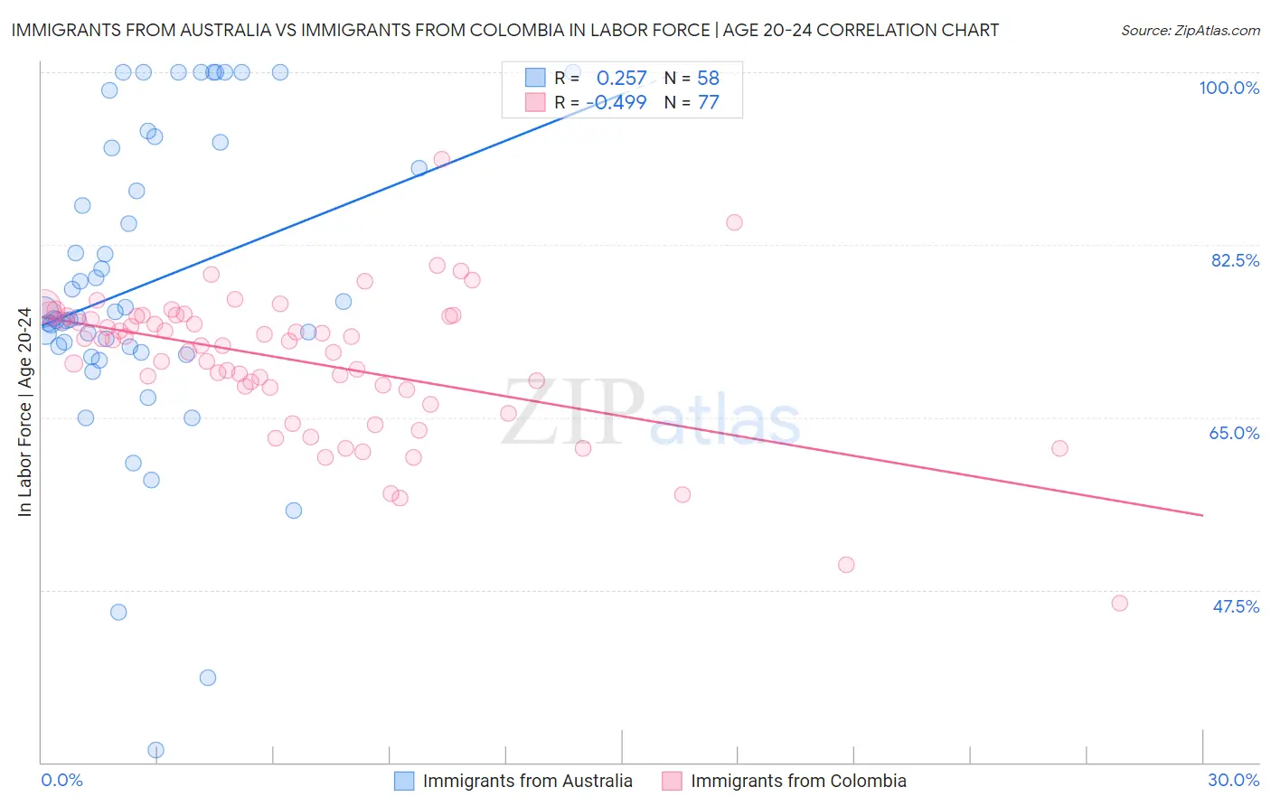 Immigrants from Australia vs Immigrants from Colombia In Labor Force | Age 20-24