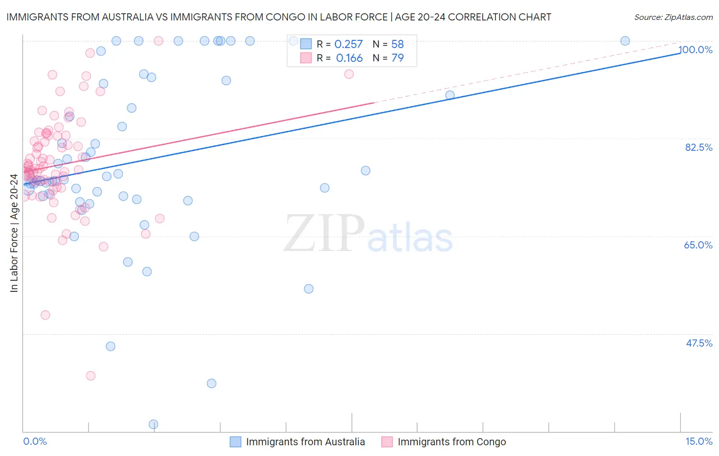 Immigrants from Australia vs Immigrants from Congo In Labor Force | Age 20-24