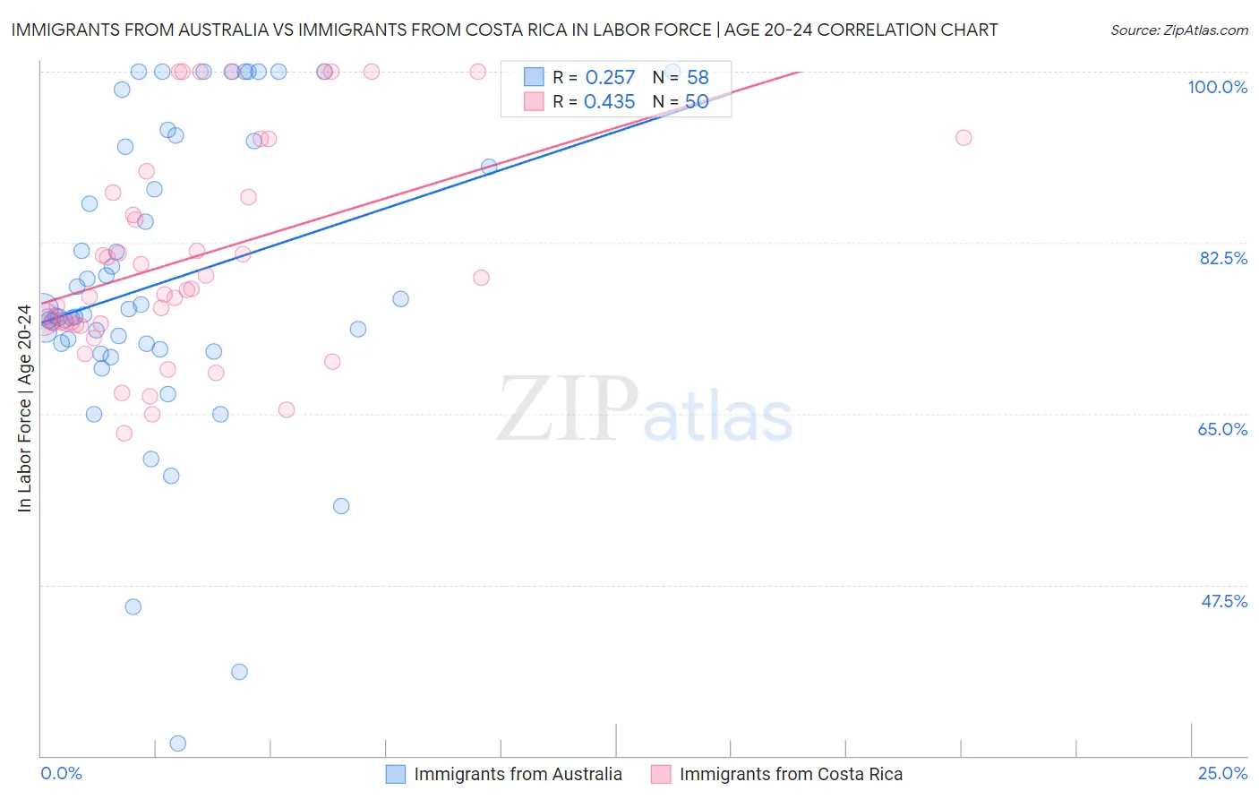 Immigrants from Australia vs Immigrants from Costa Rica In Labor Force | Age 20-24