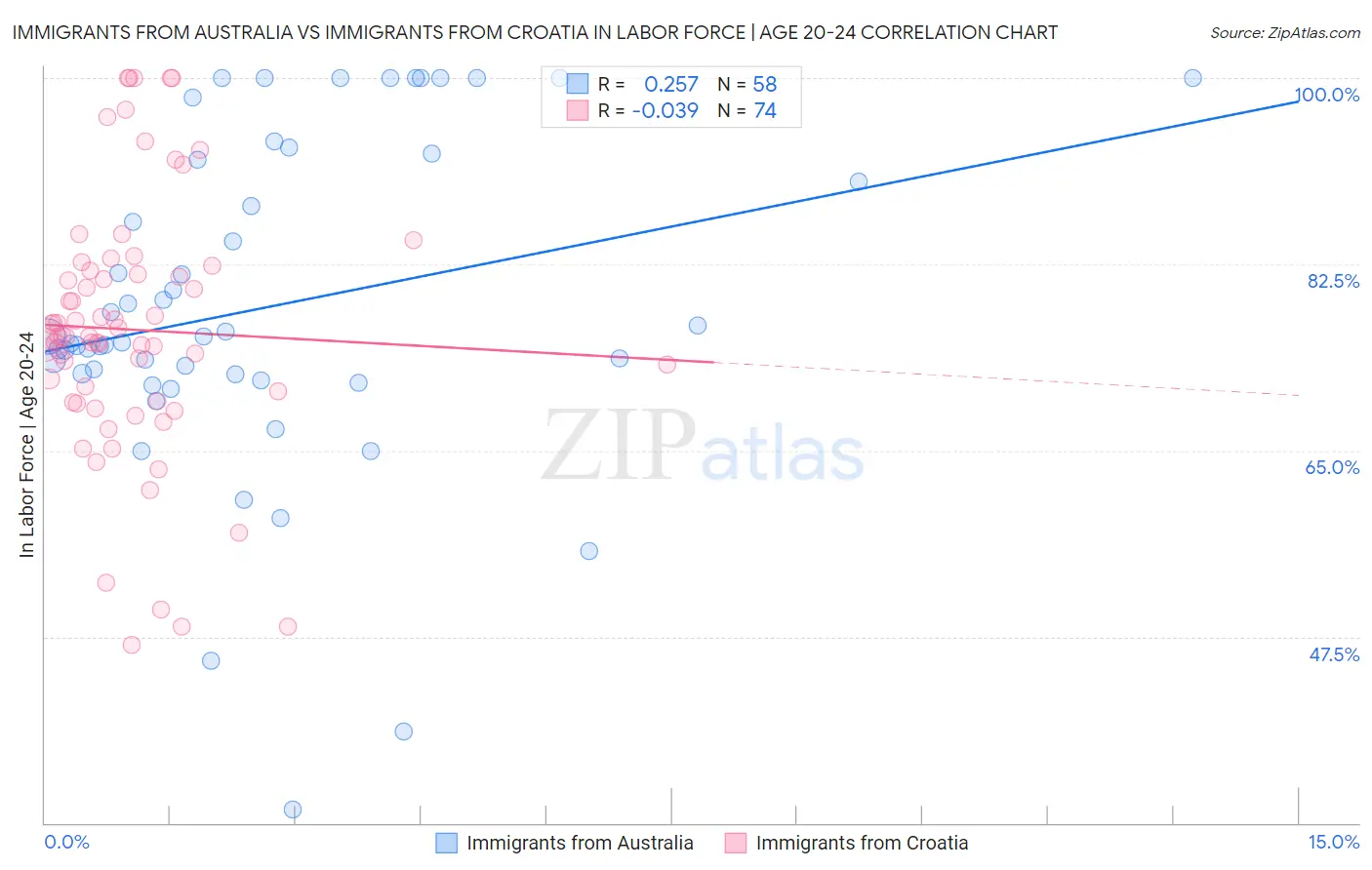Immigrants from Australia vs Immigrants from Croatia In Labor Force | Age 20-24