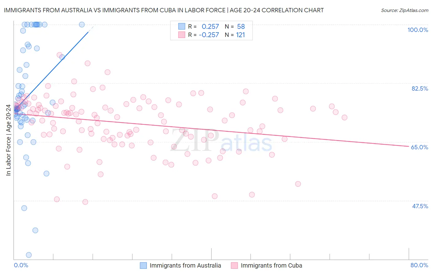 Immigrants from Australia vs Immigrants from Cuba In Labor Force | Age 20-24