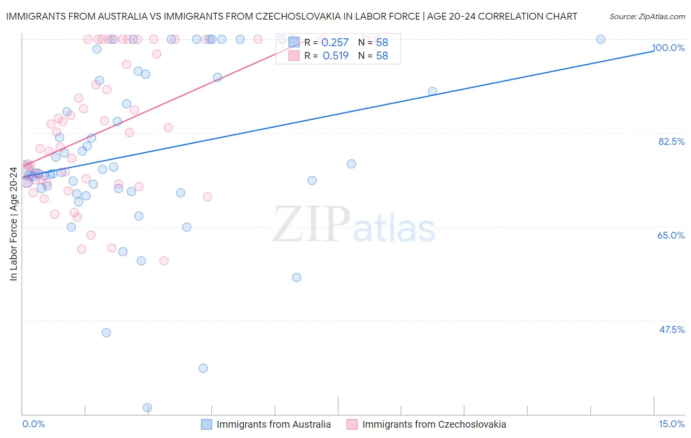 Immigrants from Australia vs Immigrants from Czechoslovakia In Labor Force | Age 20-24