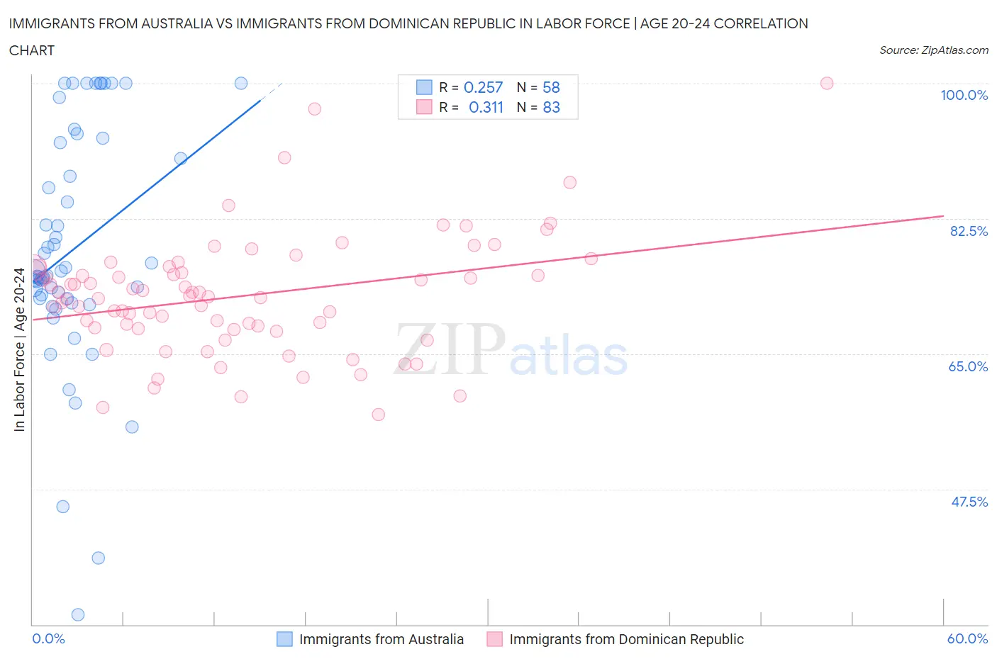 Immigrants from Australia vs Immigrants from Dominican Republic In Labor Force | Age 20-24