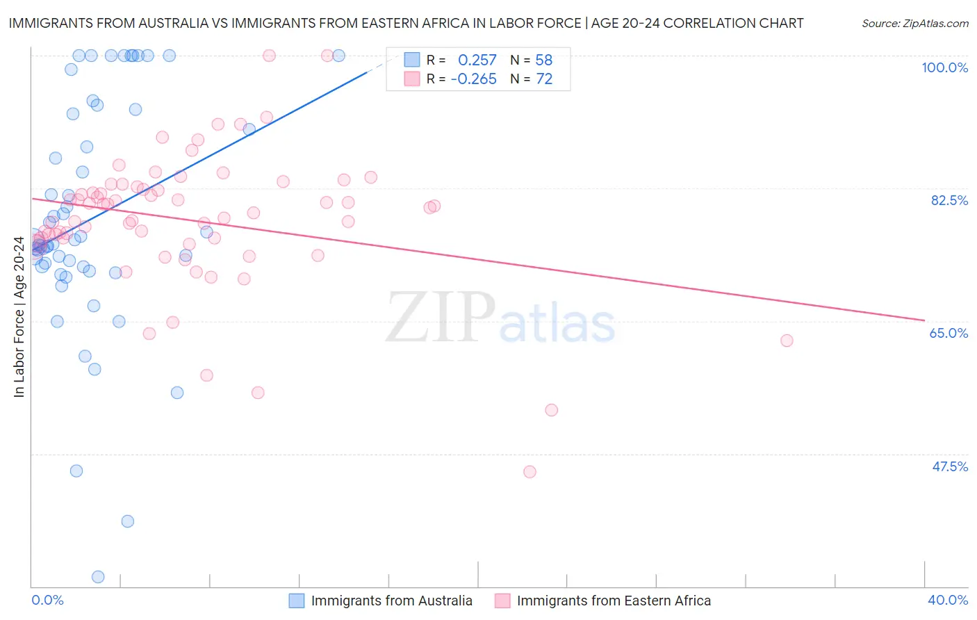 Immigrants from Australia vs Immigrants from Eastern Africa In Labor Force | Age 20-24