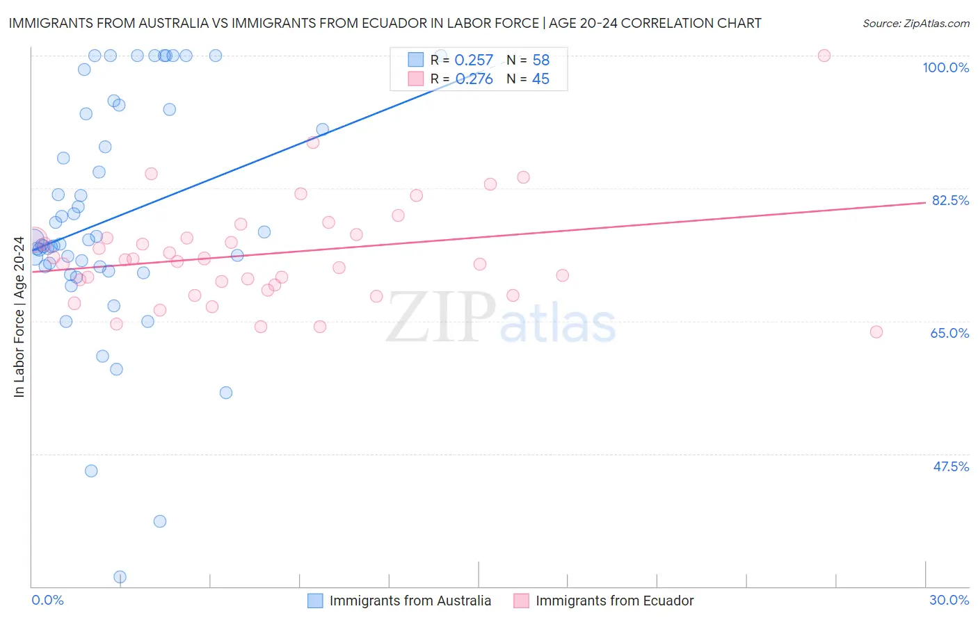 Immigrants from Australia vs Immigrants from Ecuador In Labor Force | Age 20-24