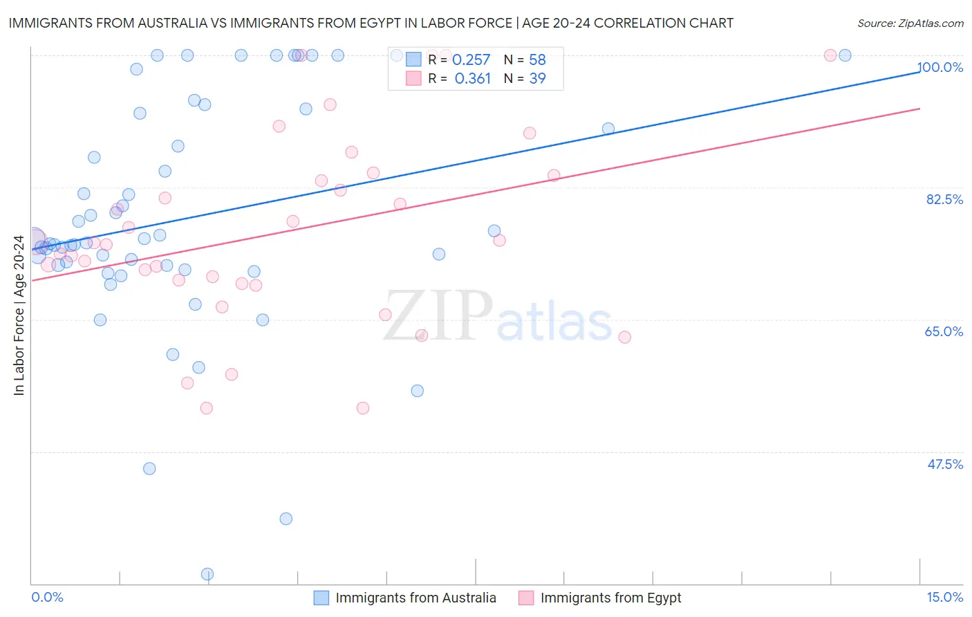 Immigrants from Australia vs Immigrants from Egypt In Labor Force | Age 20-24