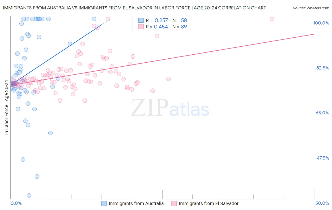 Immigrants from Australia vs Immigrants from El Salvador In Labor Force | Age 20-24