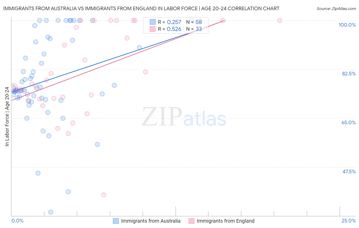 Immigrants from Australia vs Immigrants from England In Labor Force | Age 20-24